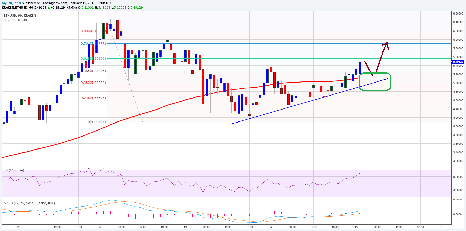 Ethereum Price Technical Analysis – Initial Target Hit Now What?