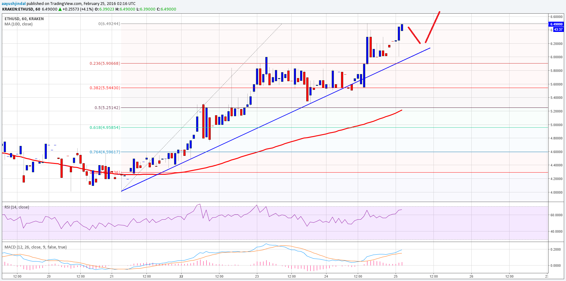 Ethereum Price Technical Analysis – Bulls In Control?