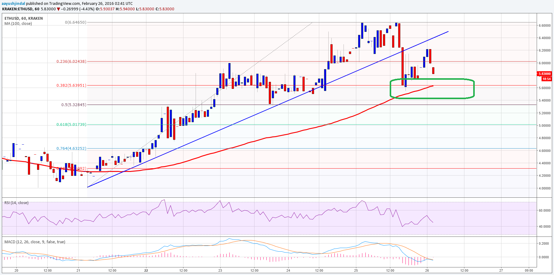 Ethereum Price Technical Analysis – Watch Out For 100 SMA!