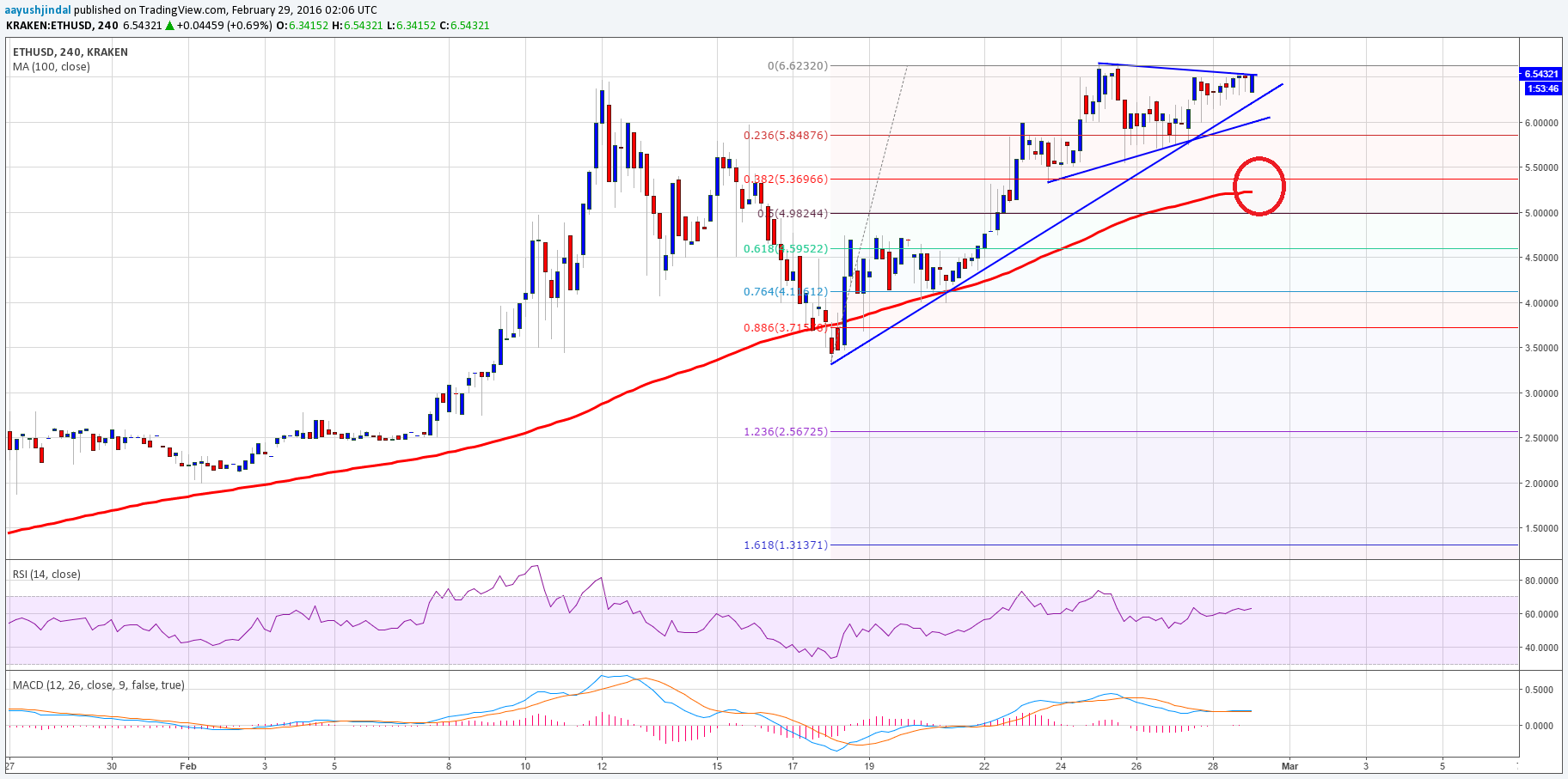 Ethereum Price Technical Analysis