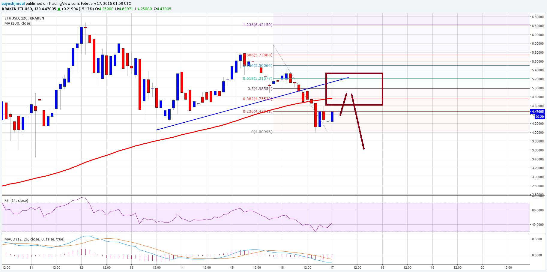 Ethereum Price Technical Analysis – Perfect Bearish Break