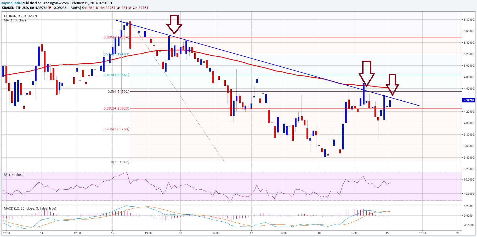 Ethereum Price Technical Analysis – Sellers Watch Out