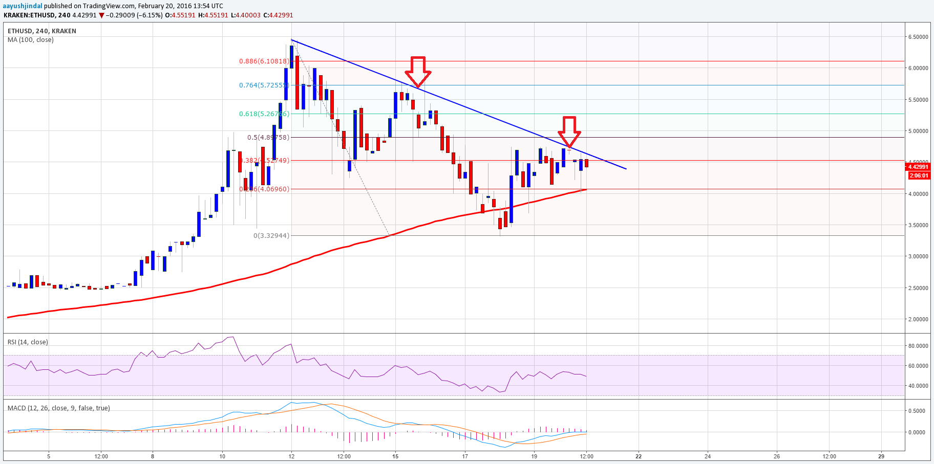 Ethereum Weekly Analysis: Defies Gravity, Looks to Trade Higher