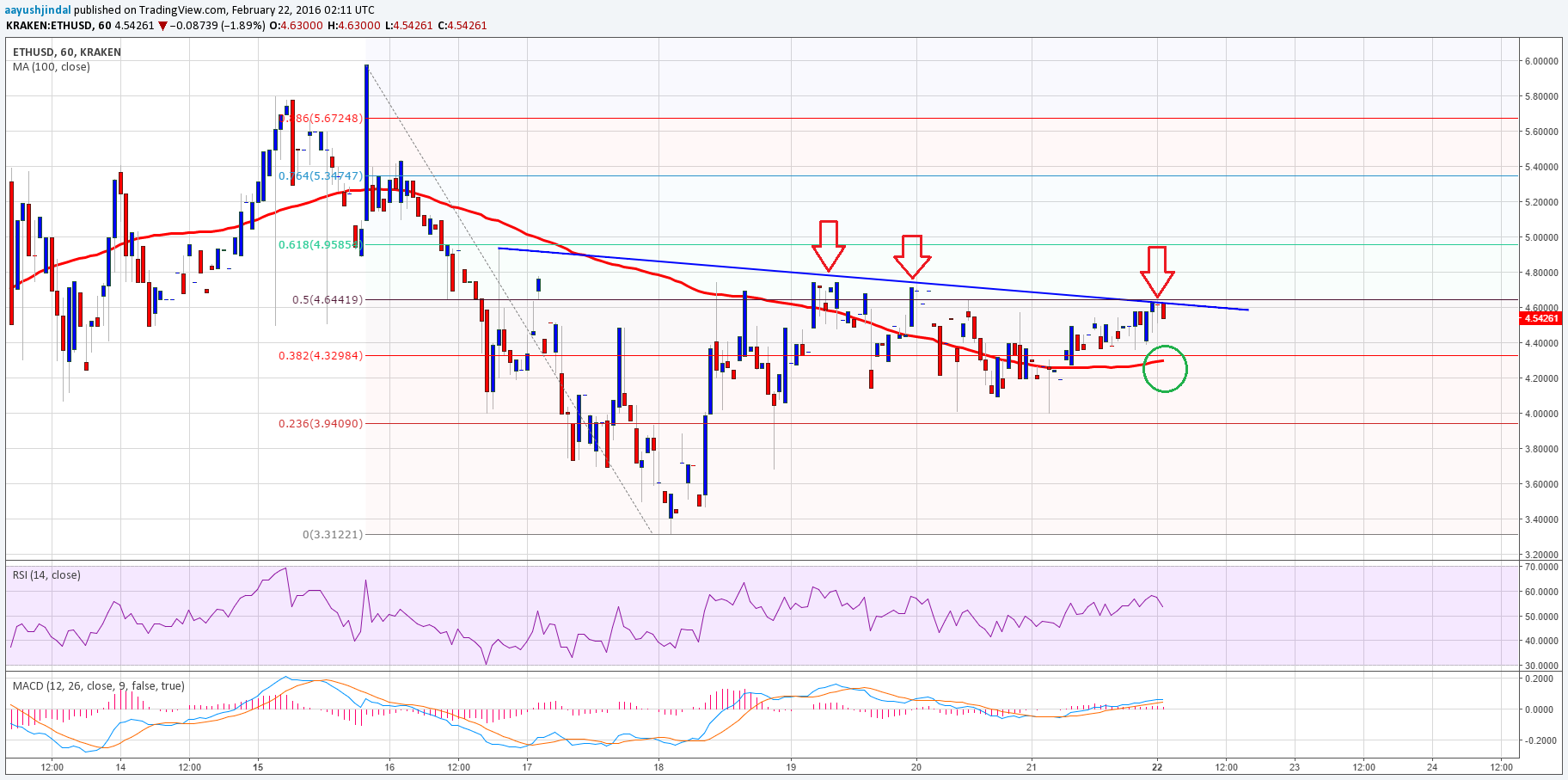Ethereum Price Technical Analysis – Can Buyers Make It?
