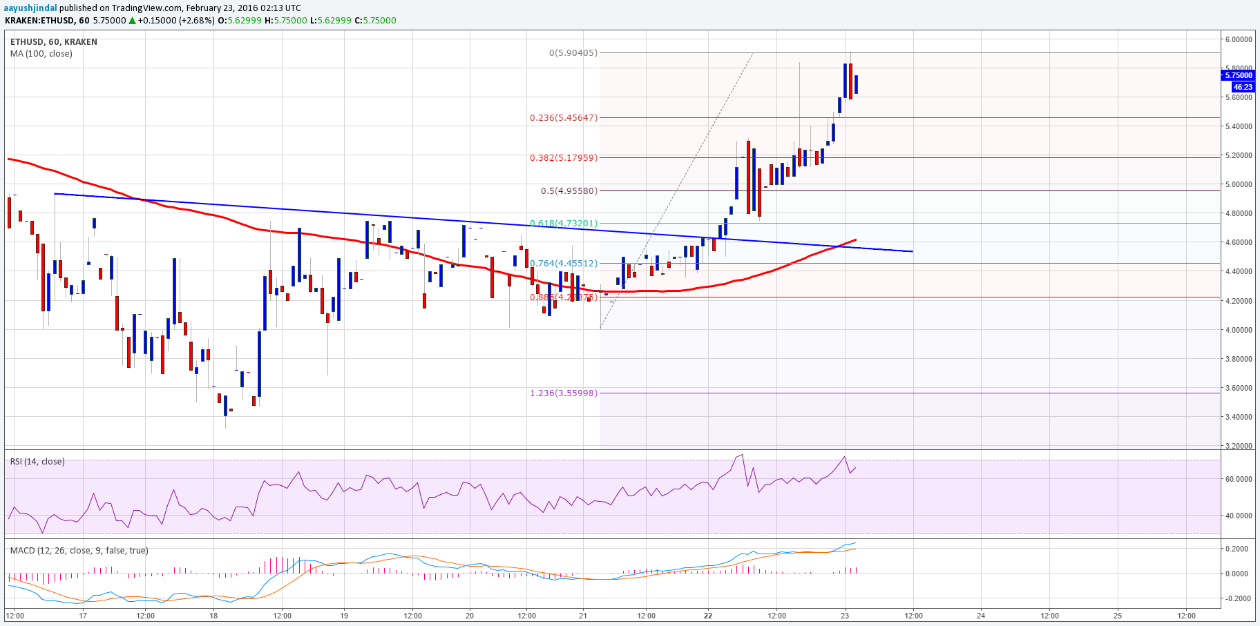 Ethereum Price Technical Analysis – Perfect Bullish Break?