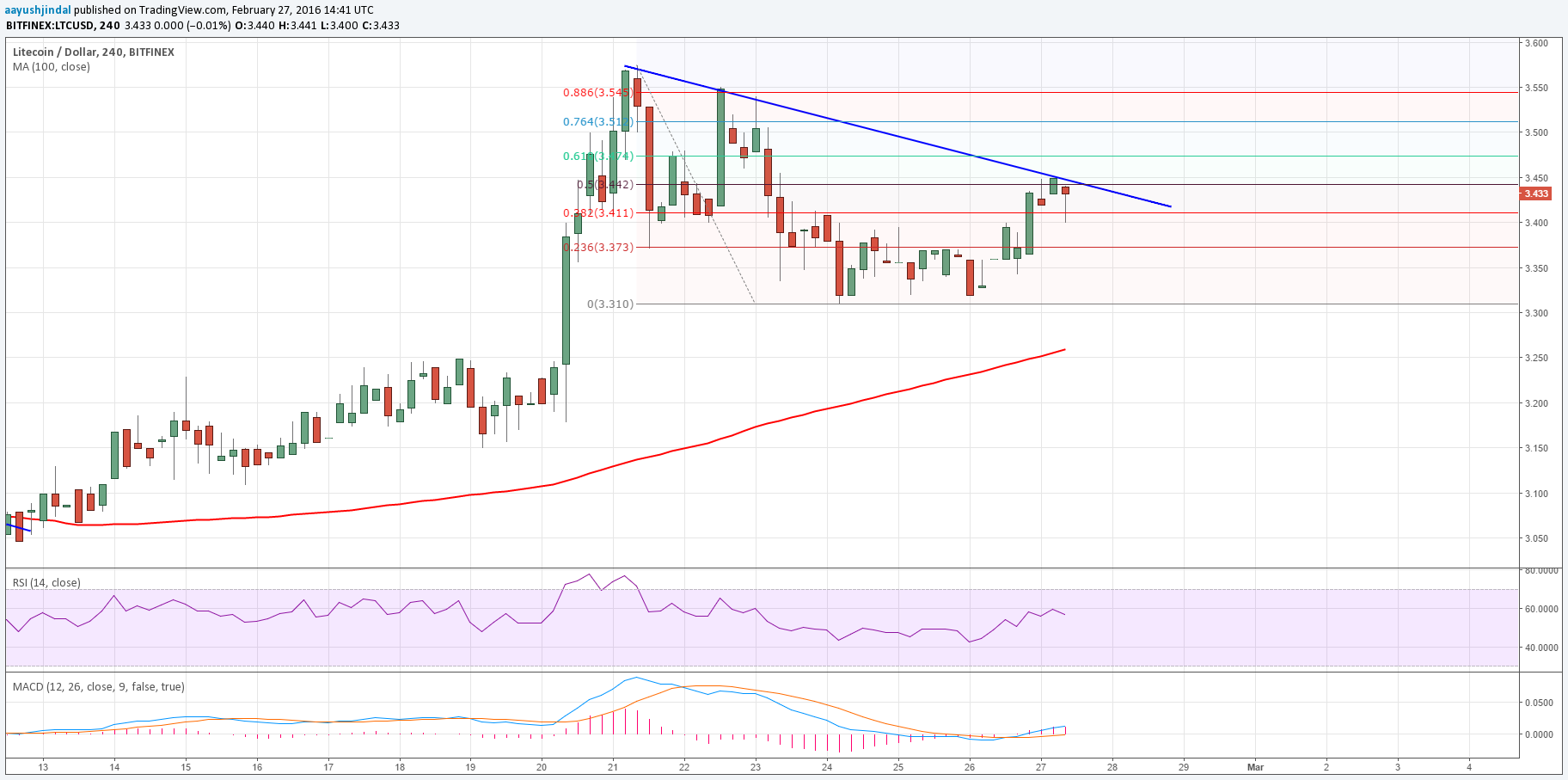 Litecoin Price Weekly Analysis – Trading Near Crucial Juncture