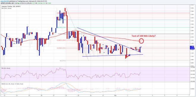 Litecoin Price Technical Analysis 