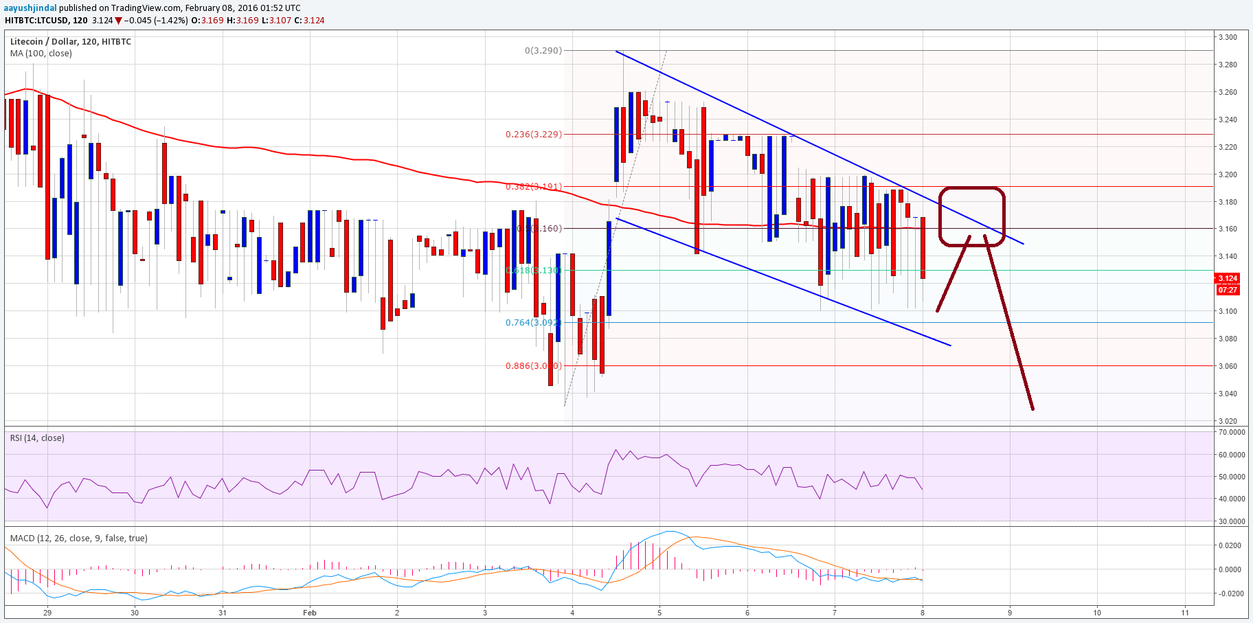 Litecoin Price Technical Analysis – Selling Best Option