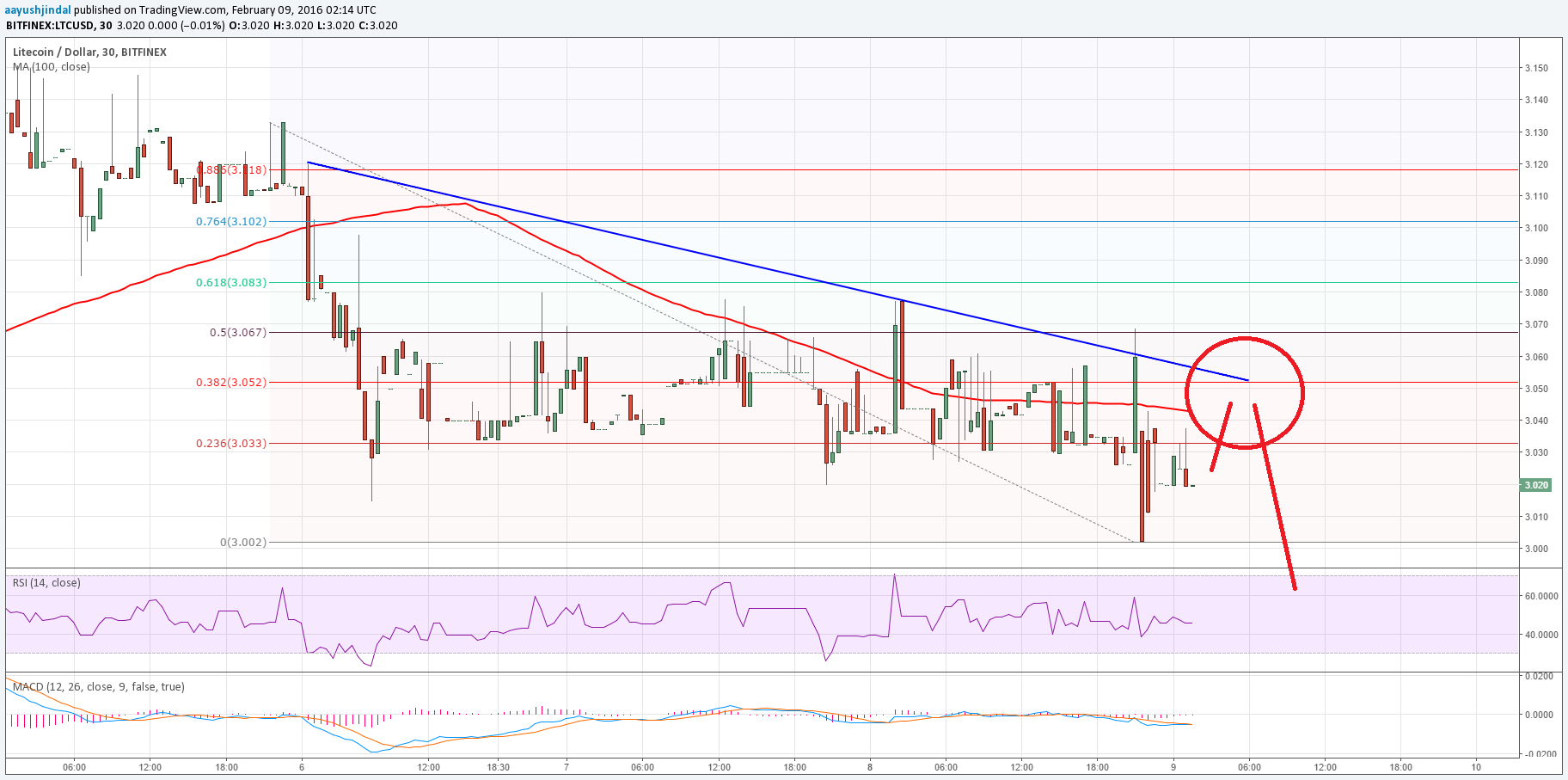 Litecoin Price Tech Analysis For 9/2/2025– Sell Target Achieved