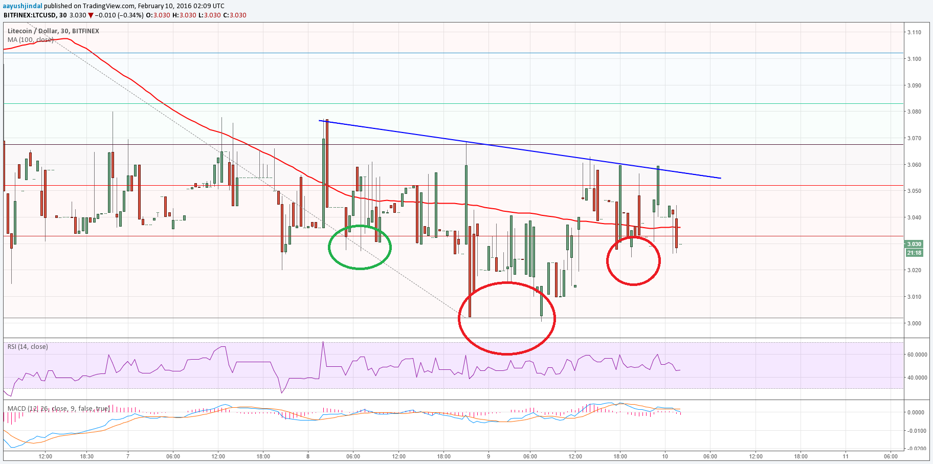 Litecoin Price Technical Analysis – Inverse Head and Shoulders?