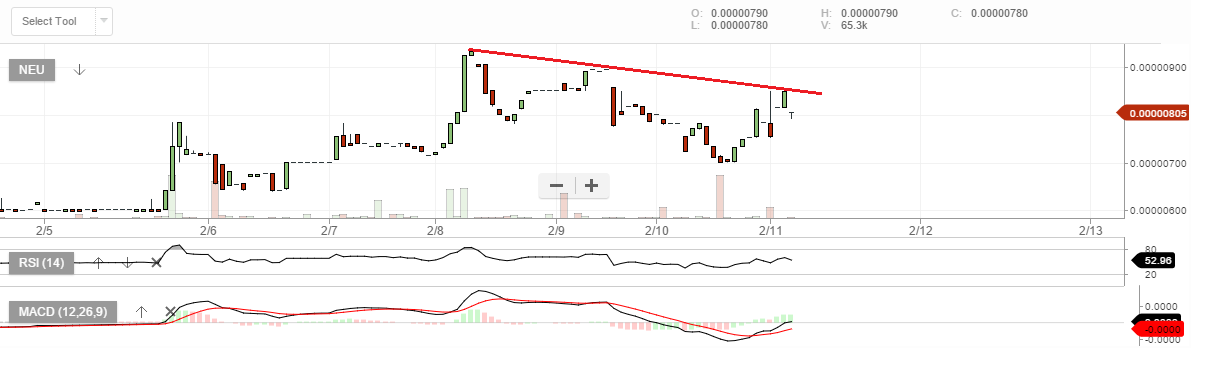 NeuCoin Price Technical Analysis