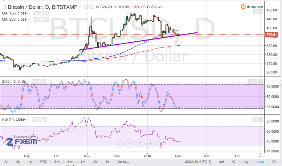 bitcoin price, bitcoin trading, bitcoin technical analysis