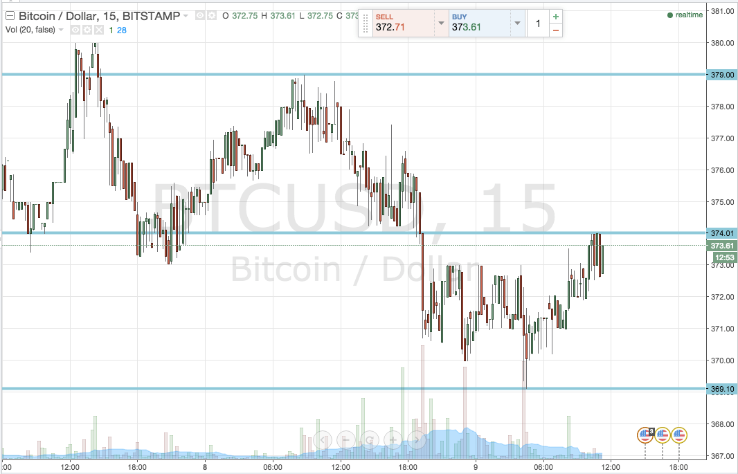 Bitcoin Price Watch; Here’s What’s on Today