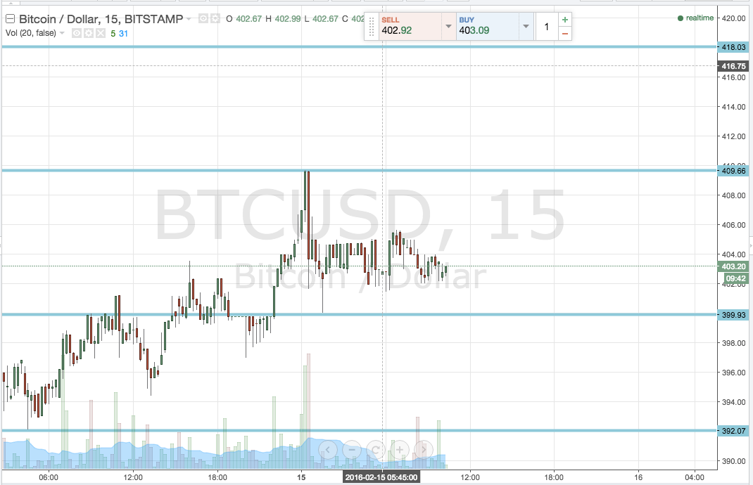 Bitcoin Price Watch; 400 Broken!