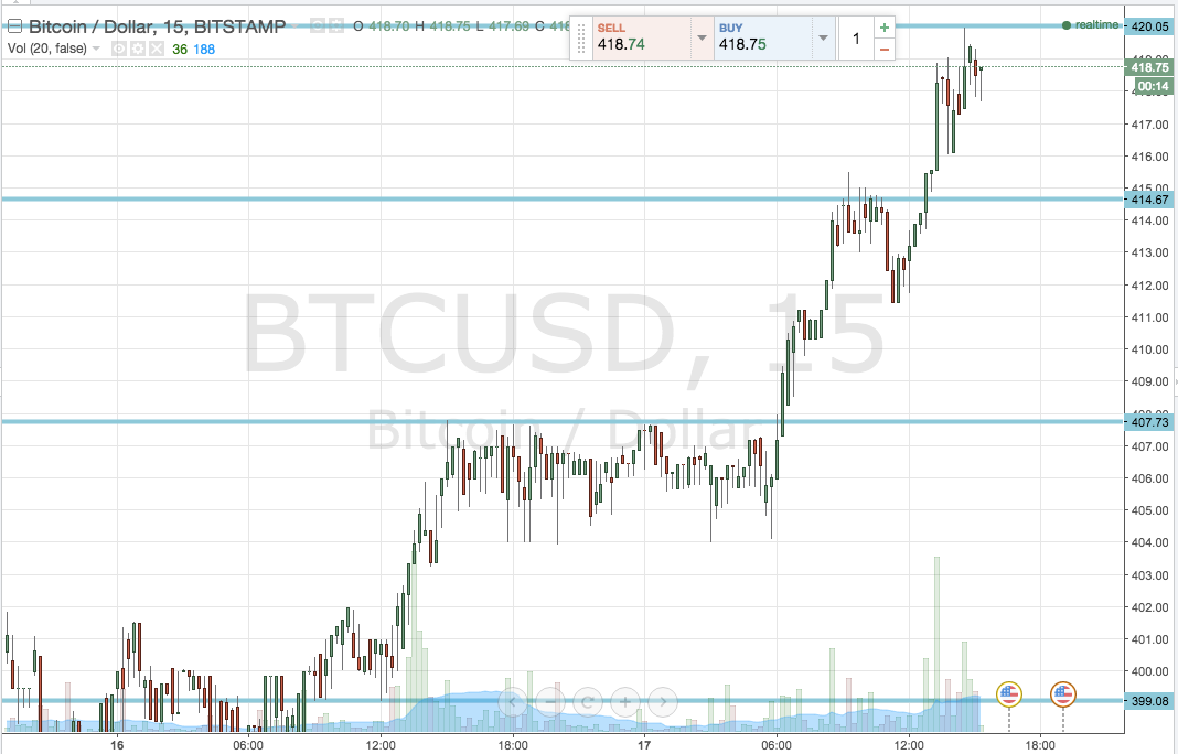 Bitcoin Price Watch; Target Hit!