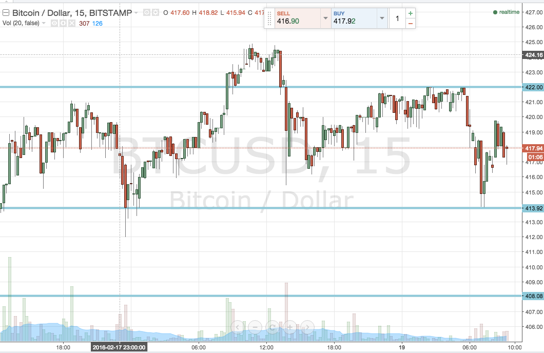 Bitcoin Price Watch; Corrective Reversal?