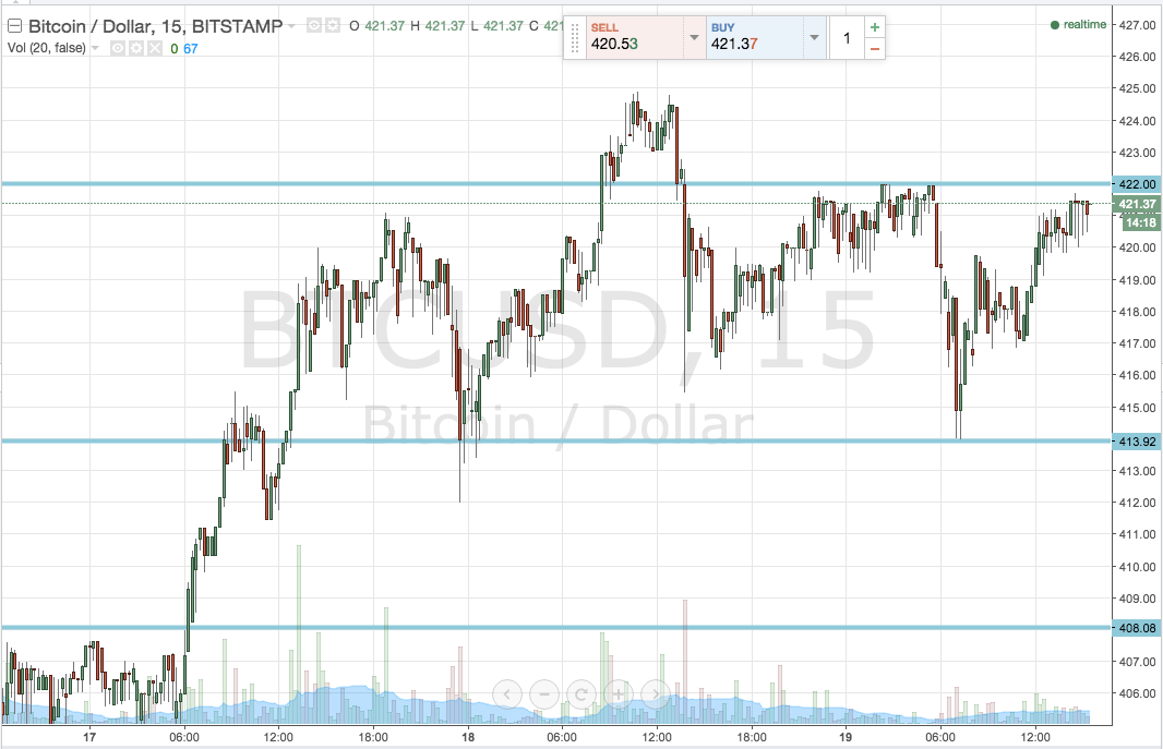 Bitcoin Price Watch; Here’s What’s On
