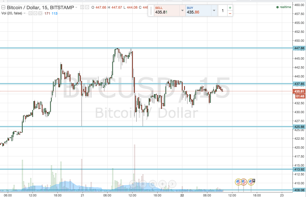 Bitcoin Price Watch; 500 on the Cards?