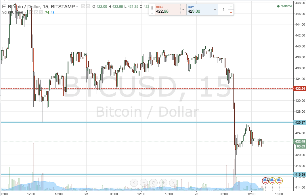 Bitcoin Price Watch; Here’s What’s On Tonight
