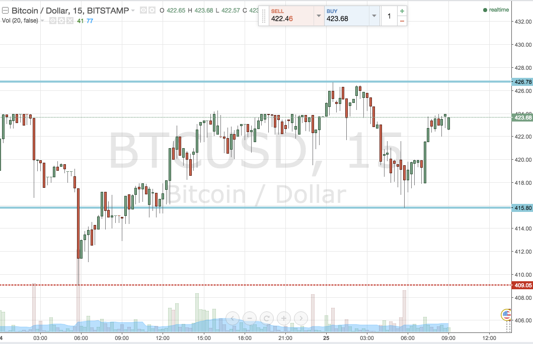 Bitcoin Price Watch; Here’s Today’s Strategy