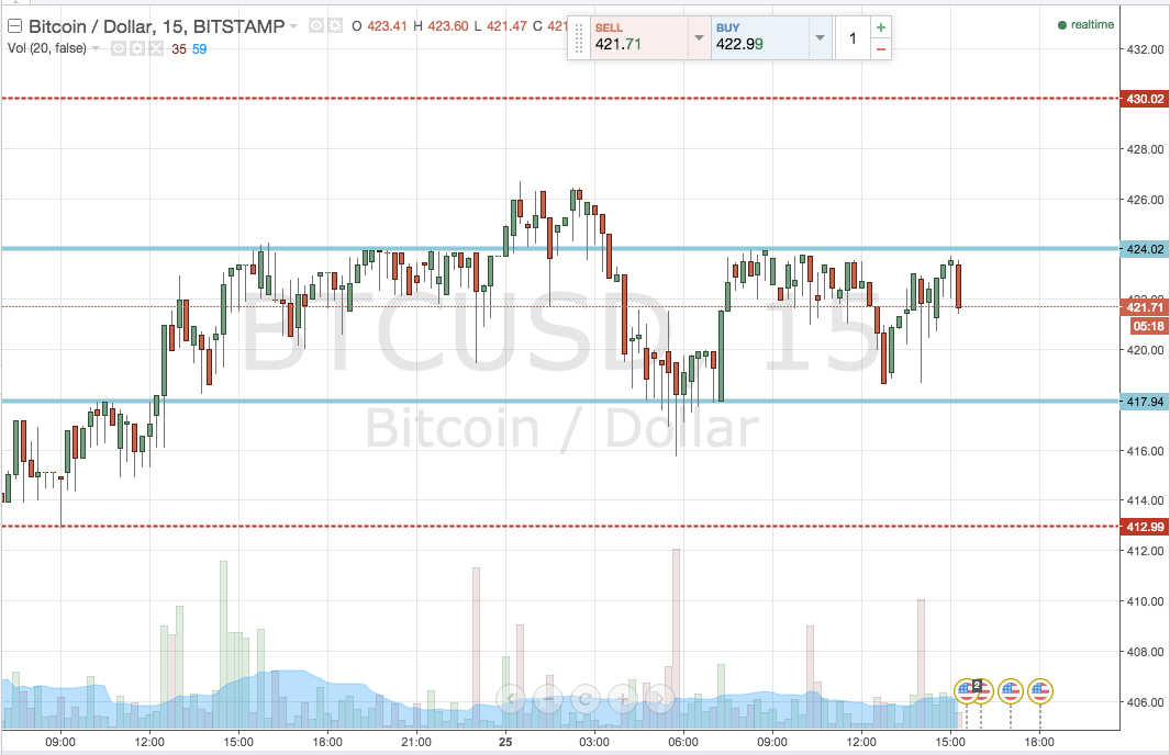 Bitcoin Price Watch; Scalp Strategy in Play Tonight