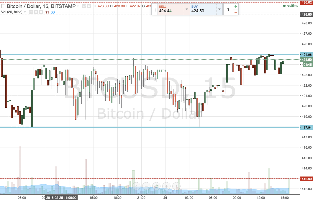 Bitcoin Price Watch; The Weekend Awaits…