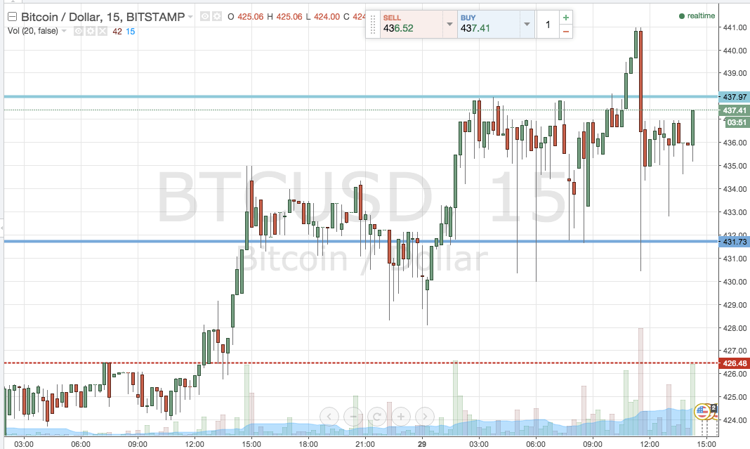 Bitcoin Price Watch; Gearing up for a big move…