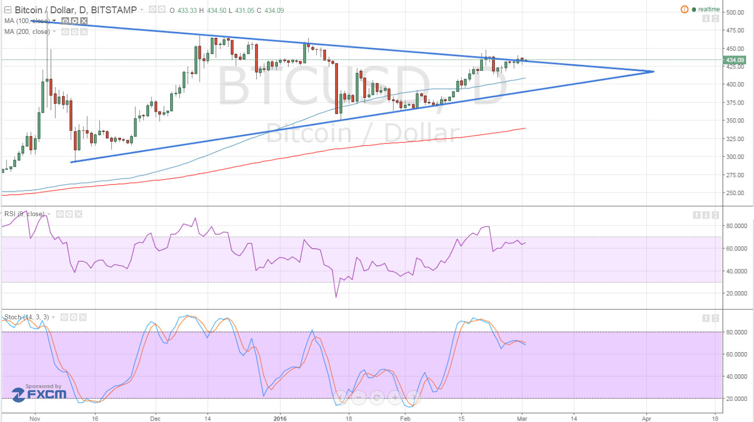 BTC Price Tech Analysis for 03/02/16 – Trying to Push Past Resistance