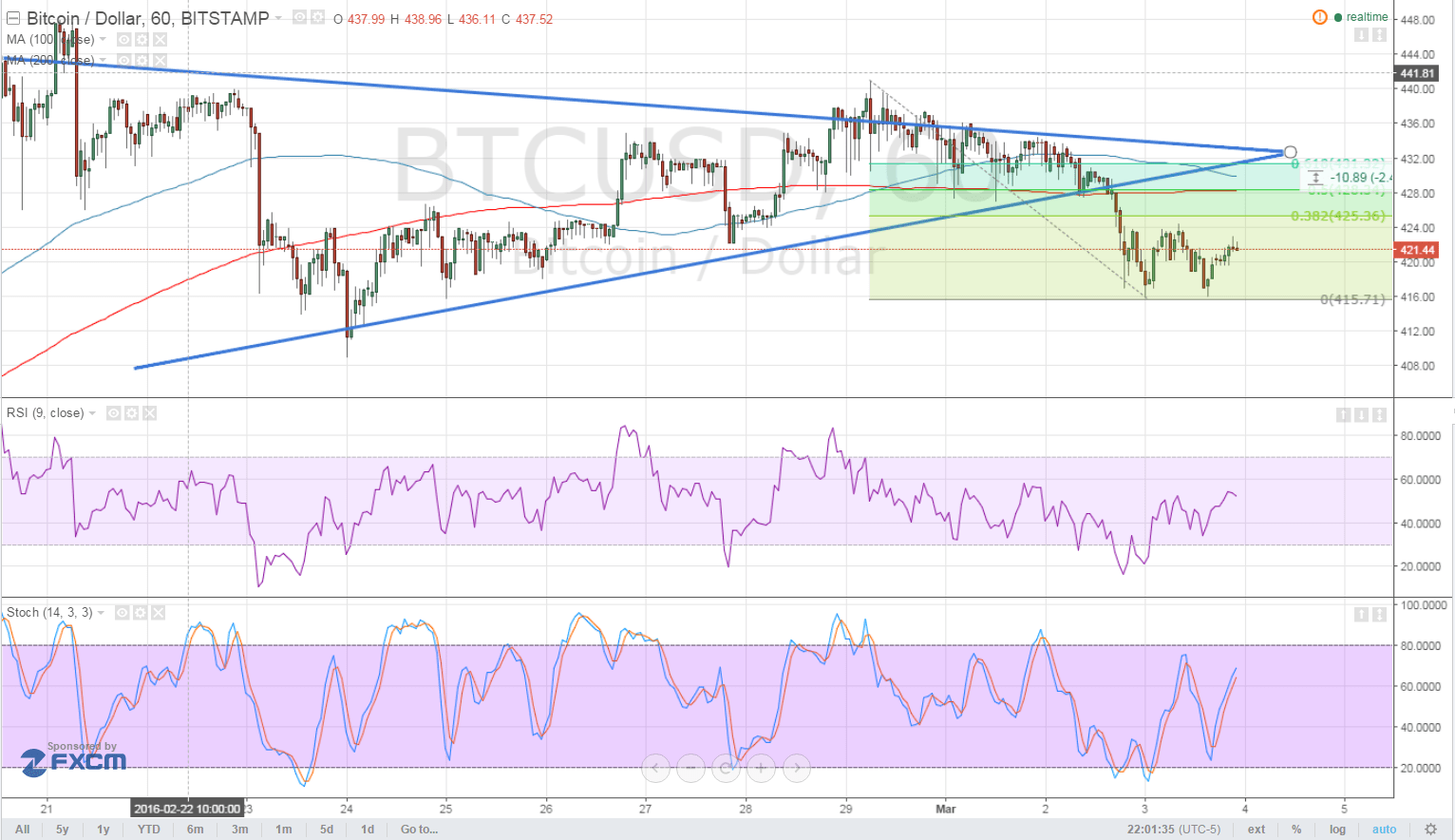 Bitcoin Price Technical Analysis for 03/04/2016 -Quick Pullback?