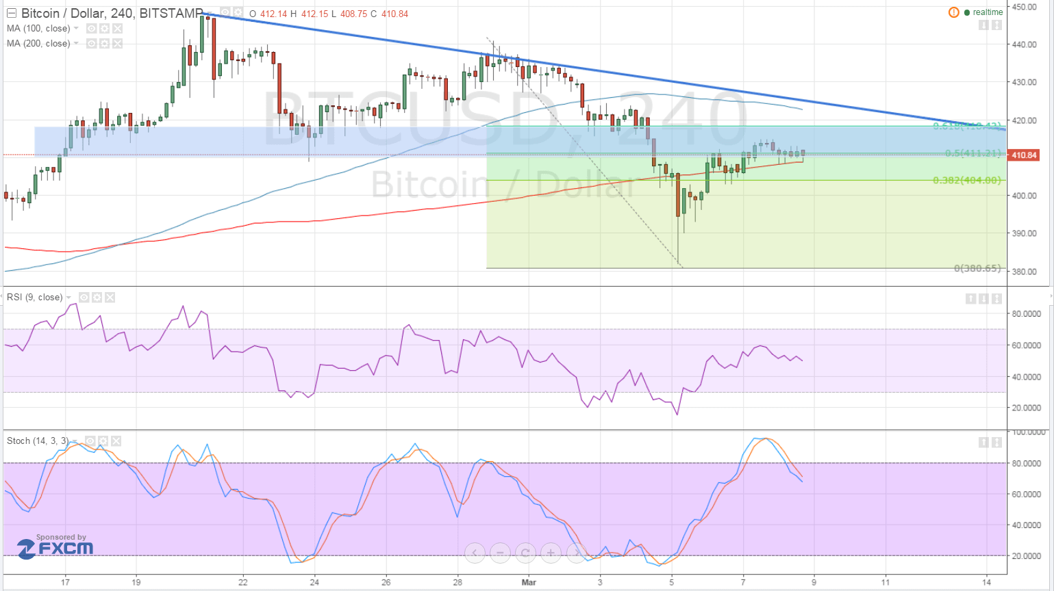 BTC Price Tech Analysis for 03/09/2025 – Waiting for a Catalyst!