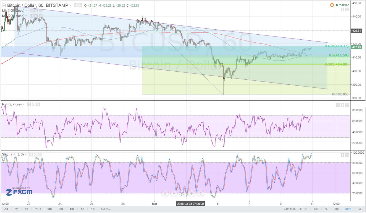Bitcoin Price Technical Analysis for 03/11/2016 - Eyes on Channel Resistance!