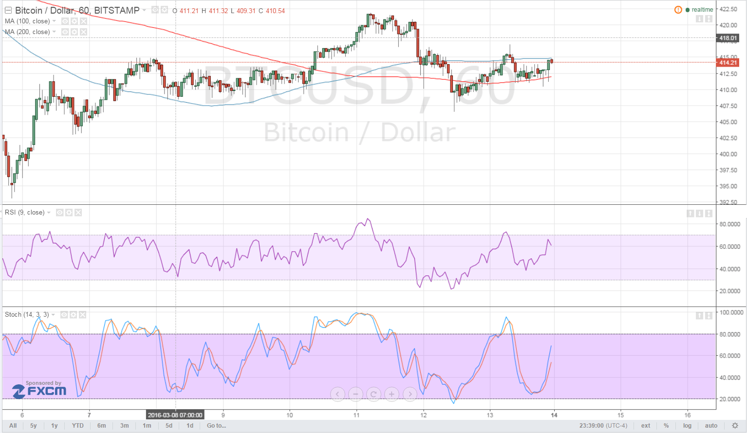 bitcoin signals, btcusd price