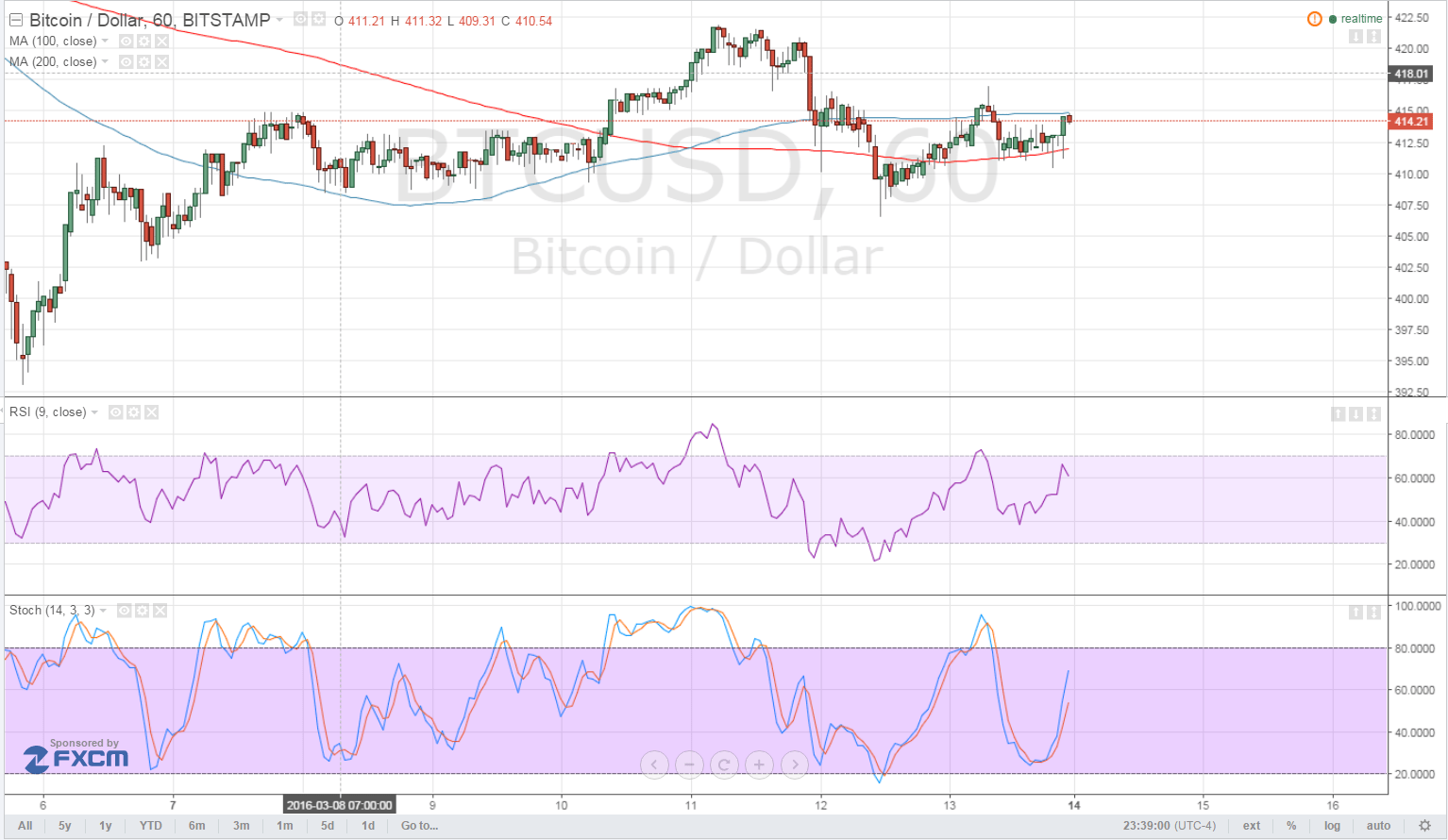 Bitcoin Price Analysis for 14/03/2025 – Short-Term Selloff Due?