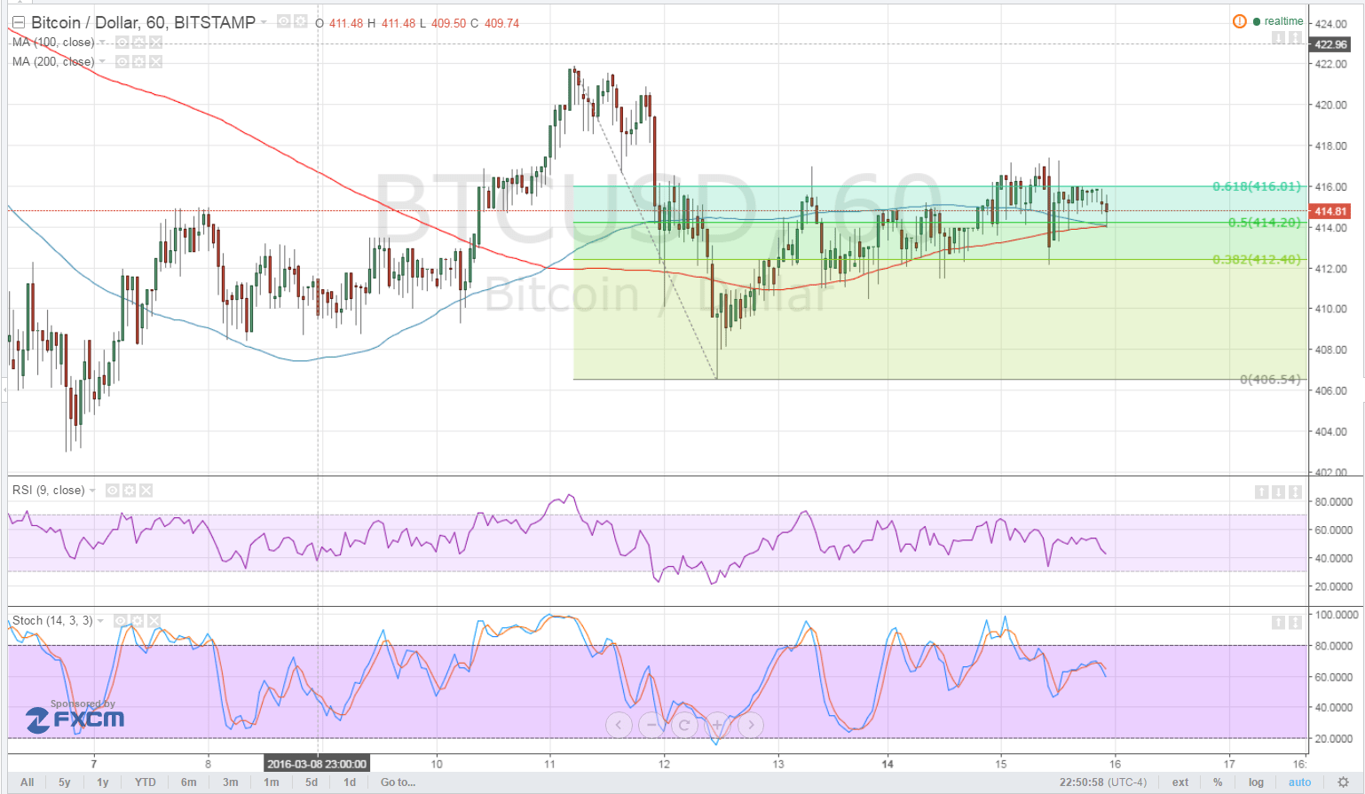 Bitcoin Price Analysis for 03/16/2025 – Right Shoulder Forming?