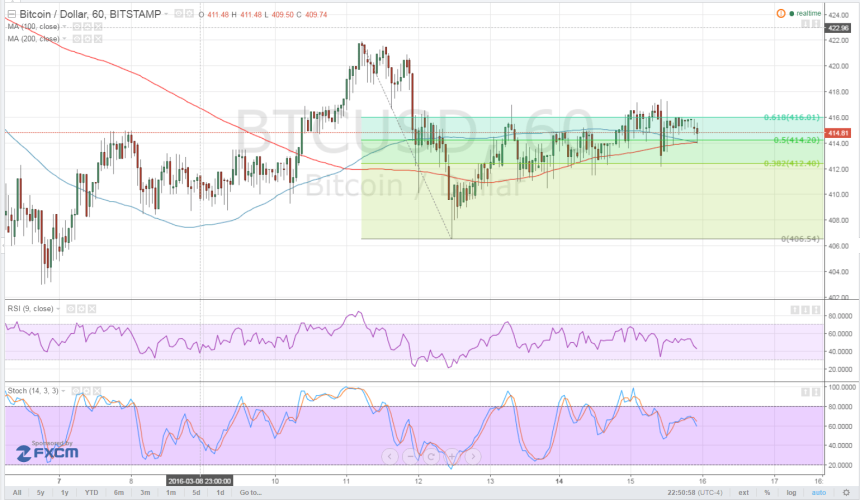 btcusd, bitcoin