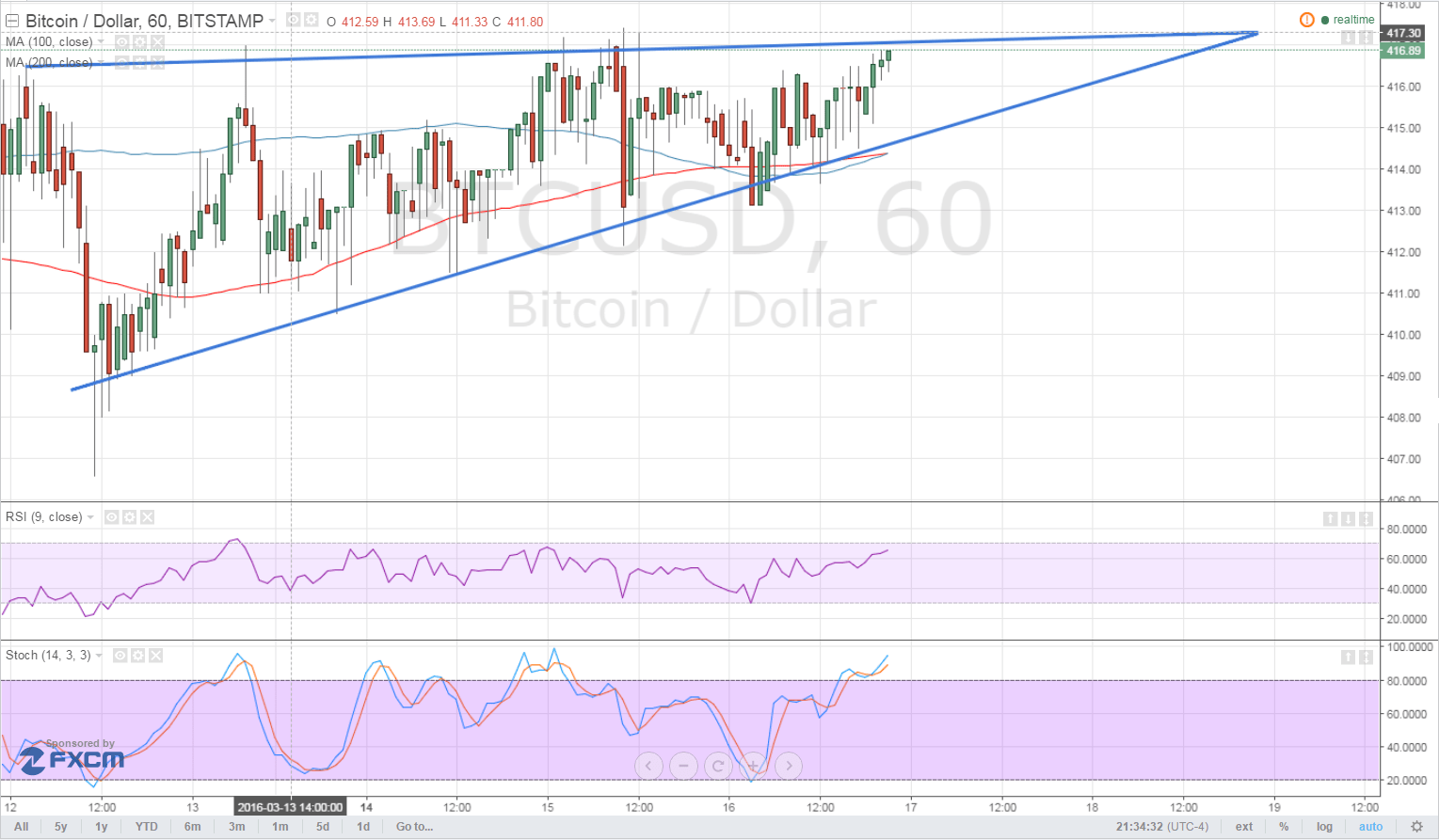Bitcoin Price Analysis 03/17/2025 – Bulls Pressing On!