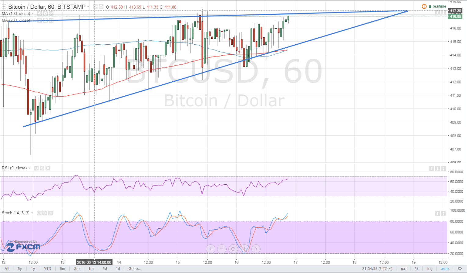 Bitcoin Price Technical Analysis for 03/17/2016 - Bulls Pressing On!