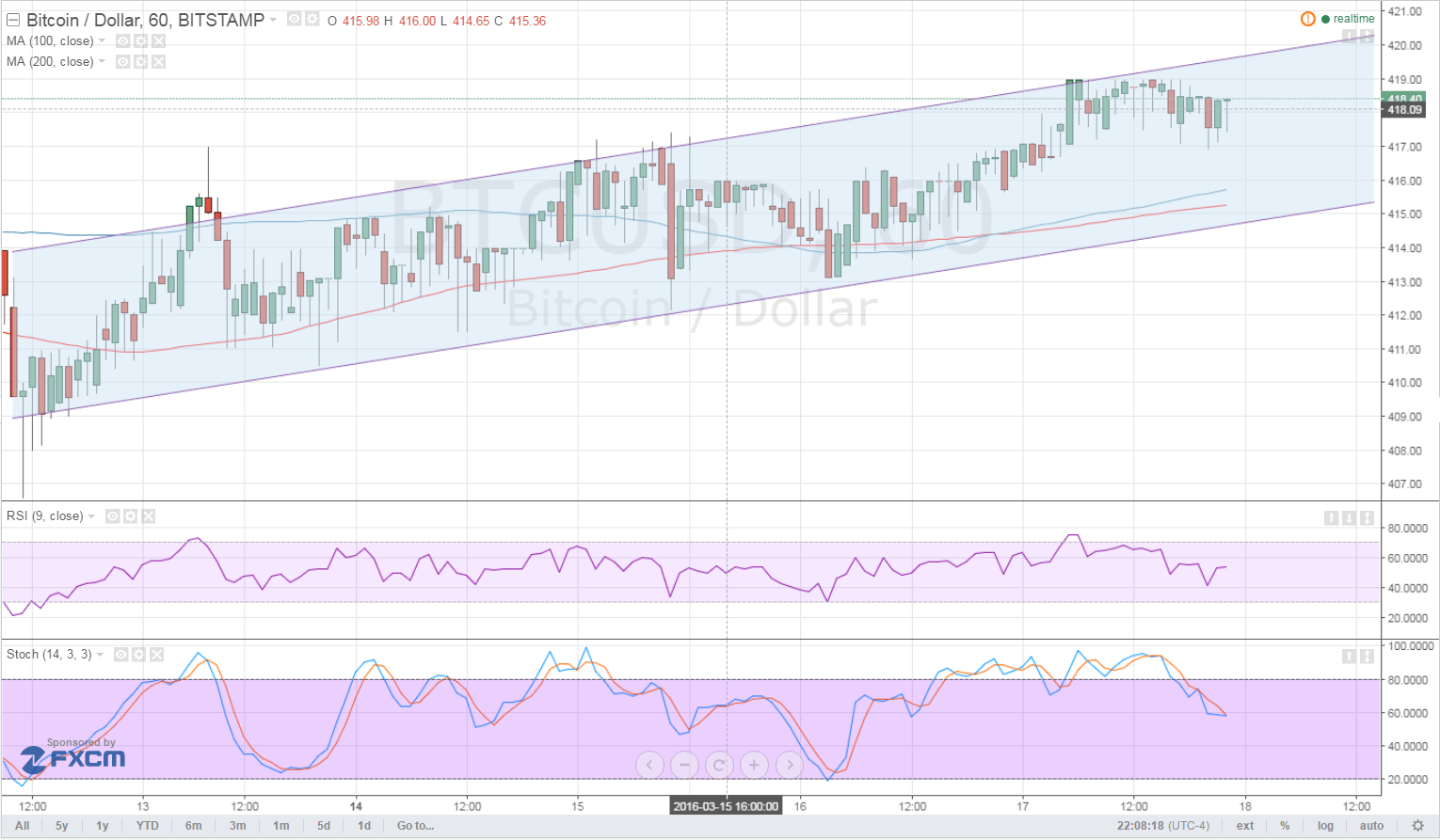 Bitcoin Price Technical Analysis for 03/18/2016 - Channeling Higher!