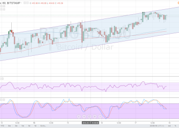 Bitcoin Price Technical Analysis for 03/18/2016 - Channeling Higher!