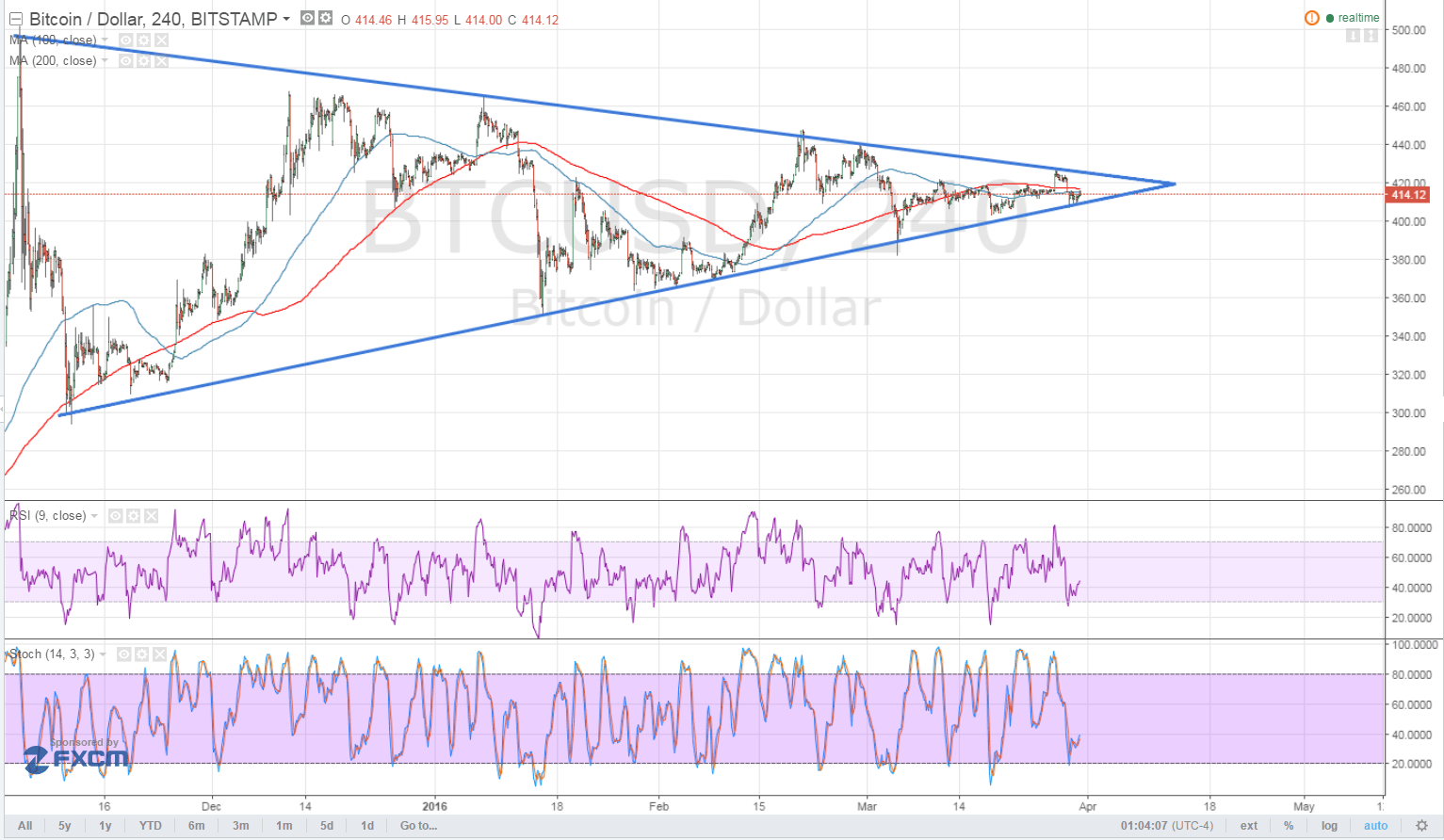 Bitcoin Price Analysis 03/31/2025 – Symmetrical Triangle Intact