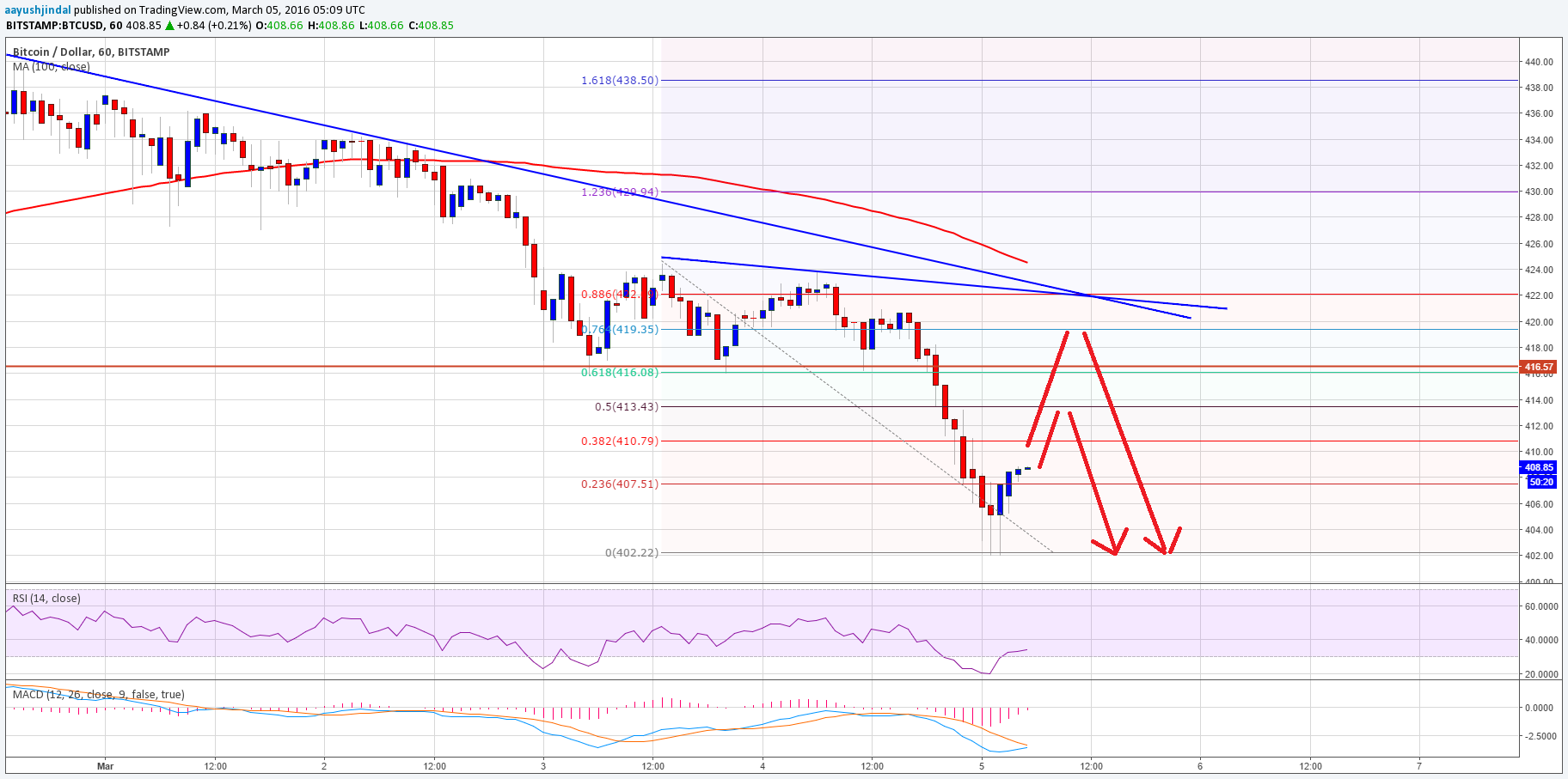 Bitcoin Price Weekly Analysis – Under Heavy Selling Pressure