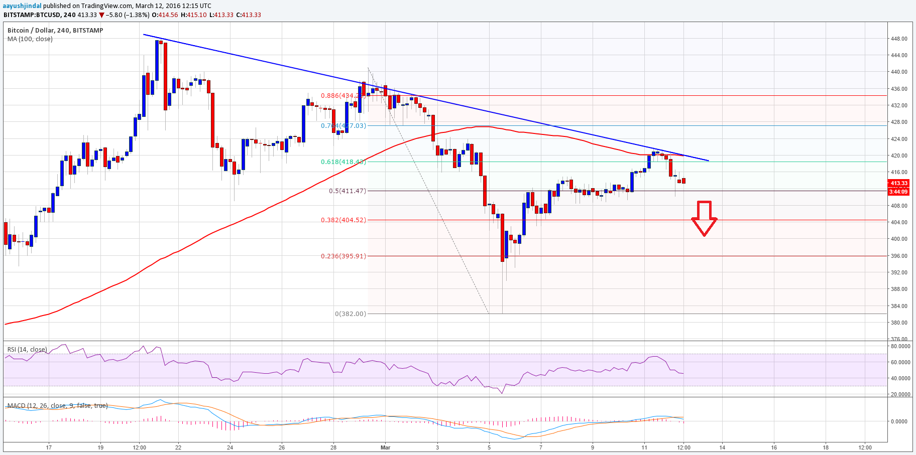Bitcoin Price Weekly Analysis – Sell Until This Change