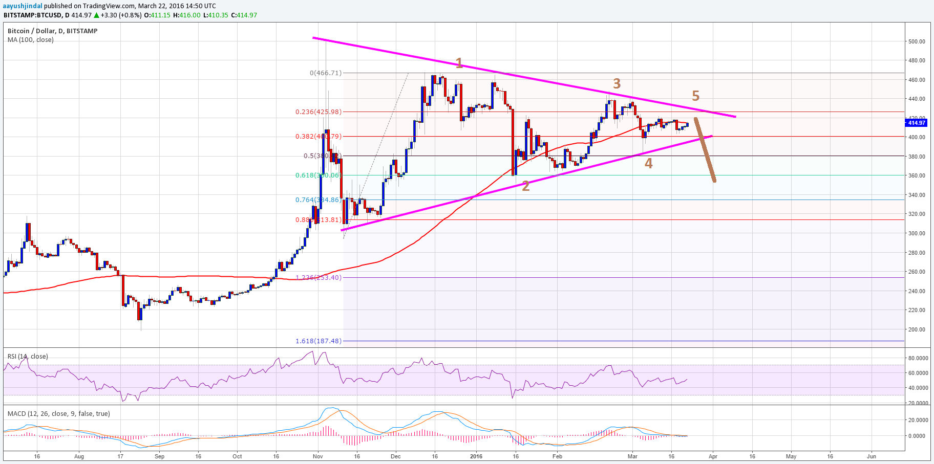 BTC Price Tech Analysis For 03/23/2025 – March Outlook Negative!