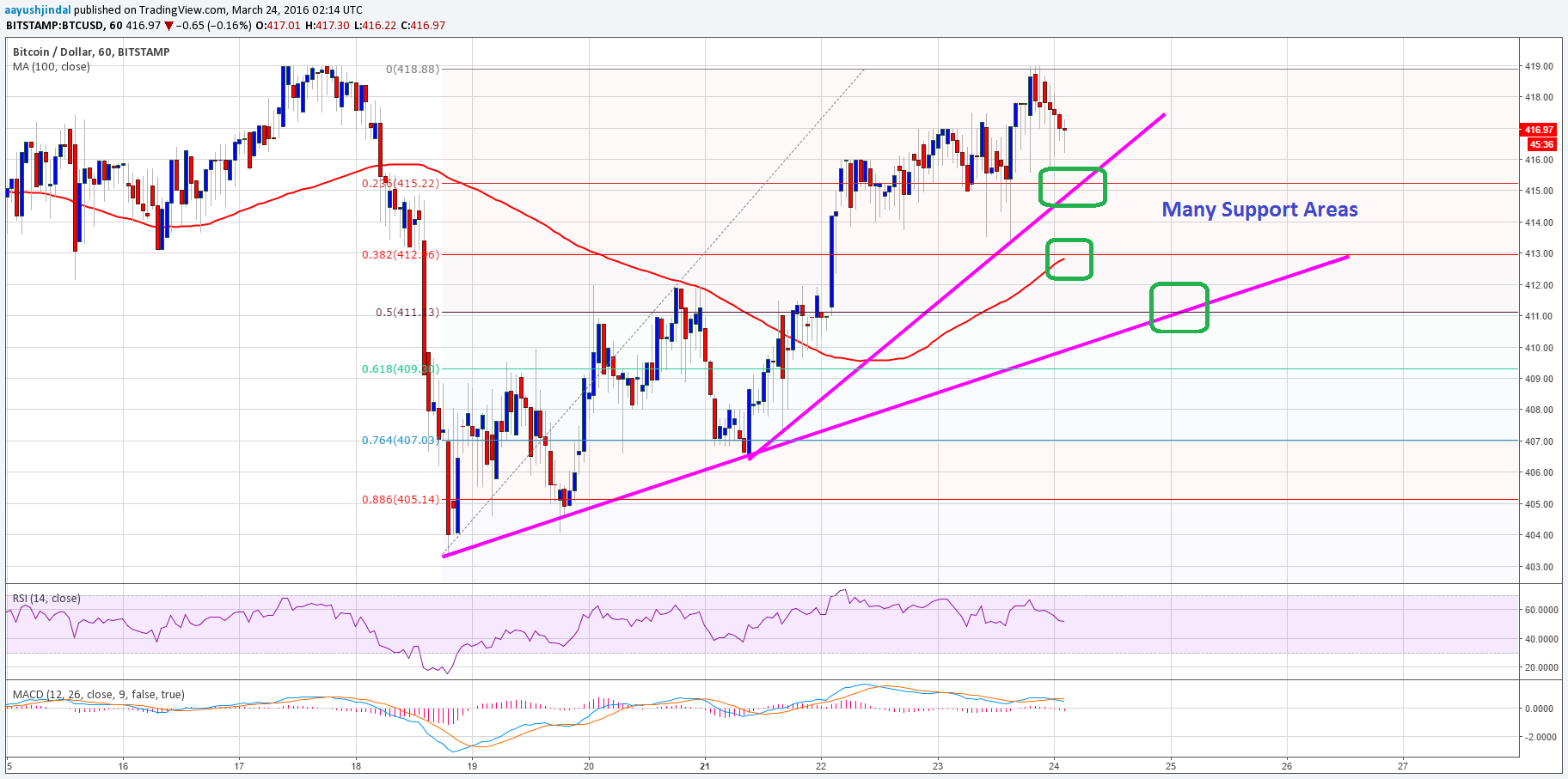 BTC Price Tech Analysis For 03/24/2025 – Beginning of Bullish Trend?