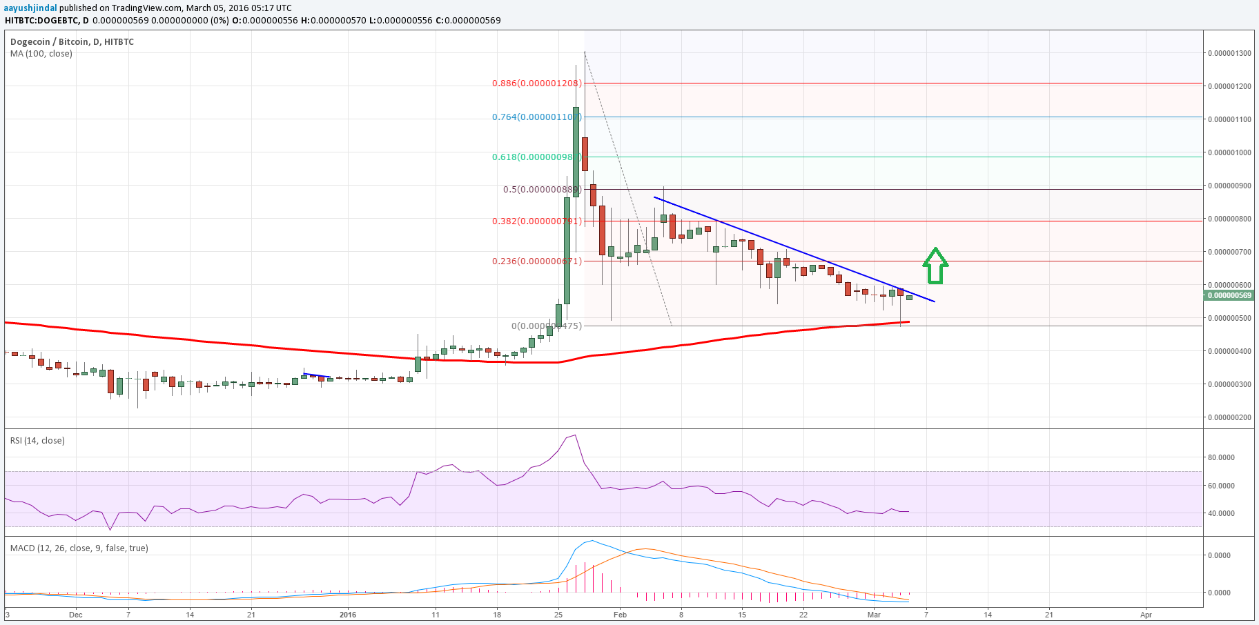 Dogecoin Price Usd Chart