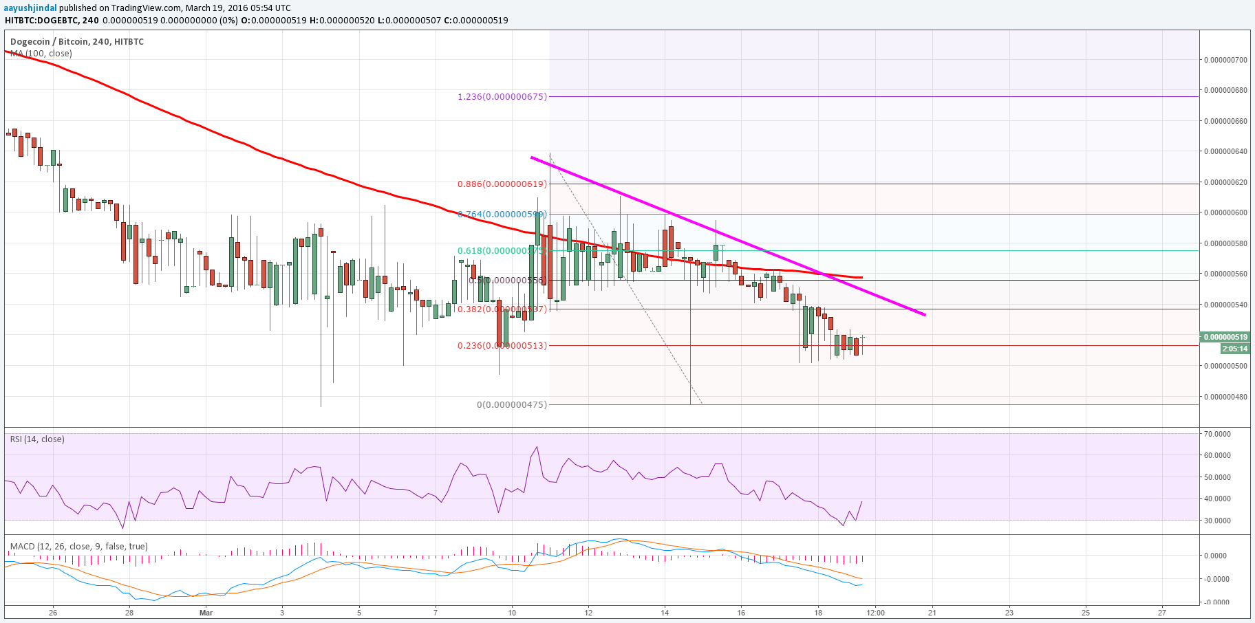 Dogecoin Weekly Analysis – Facing Resistance At 55.0 Satoshis