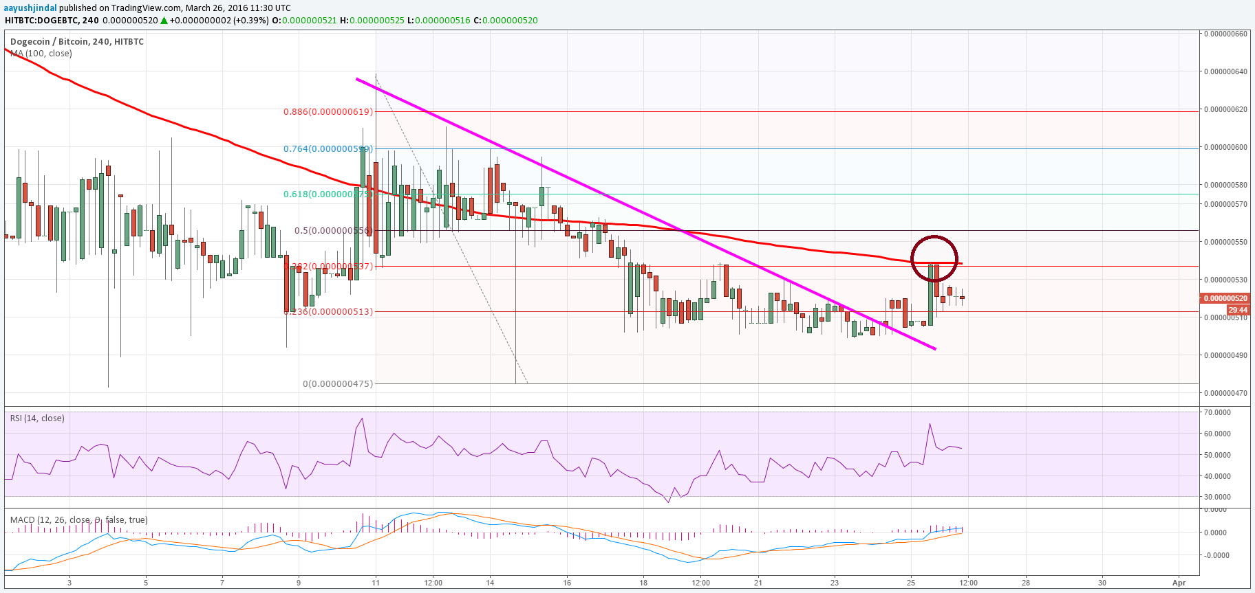 Dogecoin Price Weekly Analysis