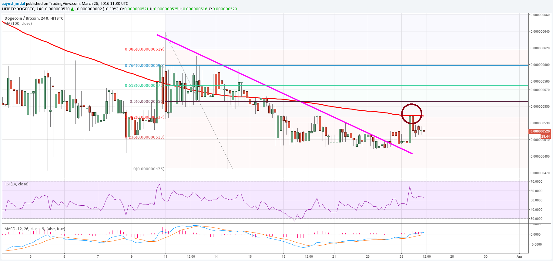 Dogecoin Price Weekly Analysis – Further Gains Possible?