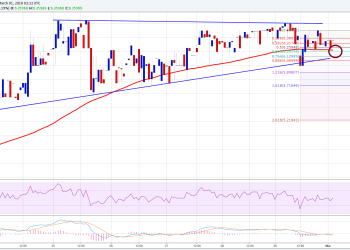 Ethereum Price Technical Analysis