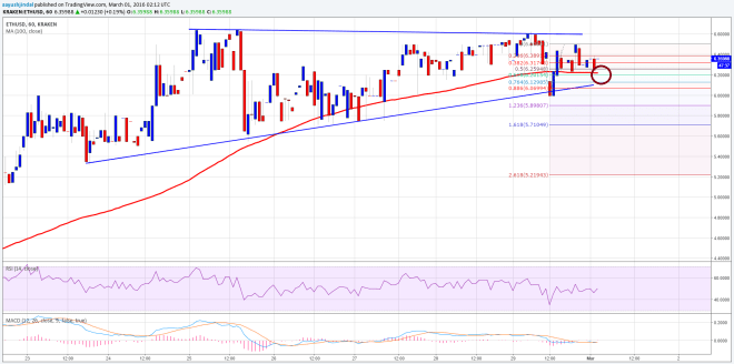 Ethereum Price Technical Analysis 